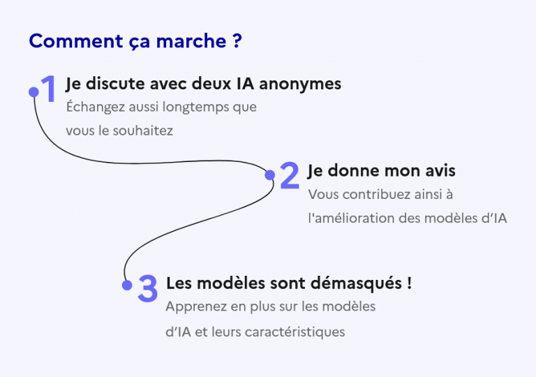 Les 3 étapes de l'utilisation de compar:IA